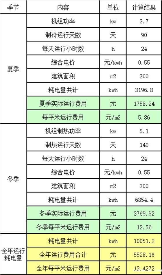 300平米别墅运行费用